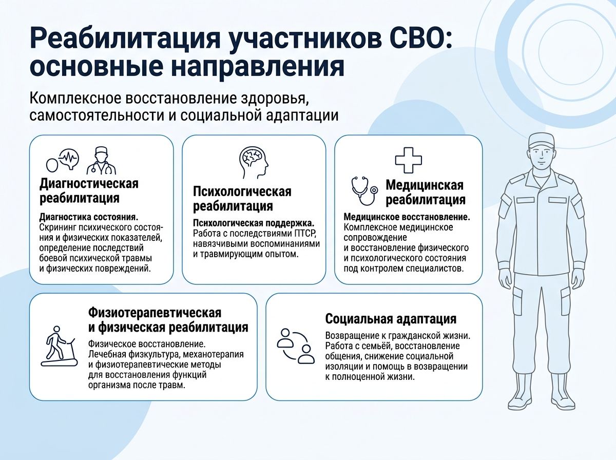 Реабилитация участников СВО в Белокурихе инфографика